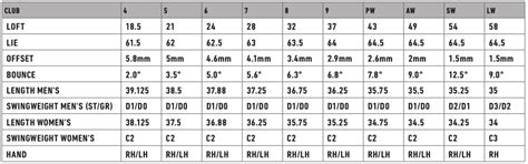 Taylormade Stealth Irons Loft Chart