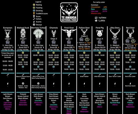 Te Awaroa Animal Chart