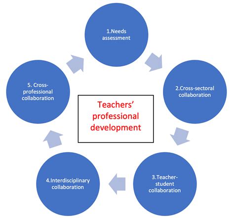 Teacher Education and Professional Organisations Doc