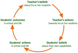 Teacher Expectancy Cycle Theory and Research Kindle Editon