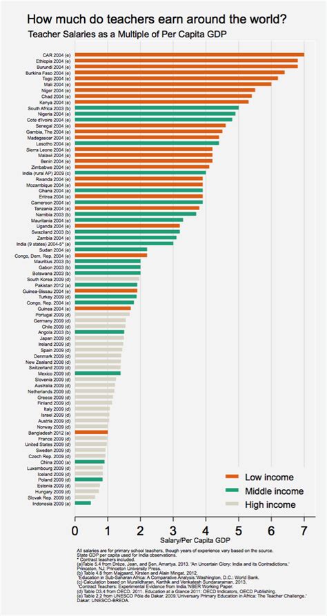 Teacher Salaries in Japan