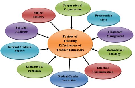 Teachers's Effectiveness in India PDF