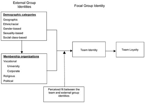 Team Loyalty and Identity: