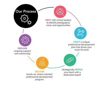 Team-Based Professional Development A Process For School Reform Epub