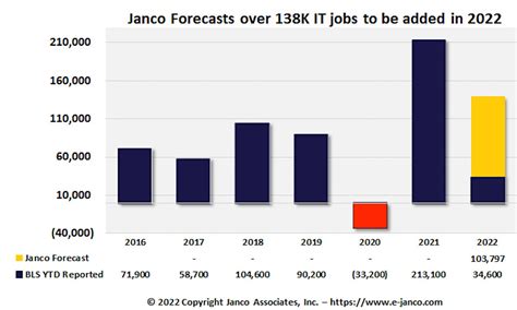 Tech Finance Jobs: 10,000+ Openings Fuel Industry Growth