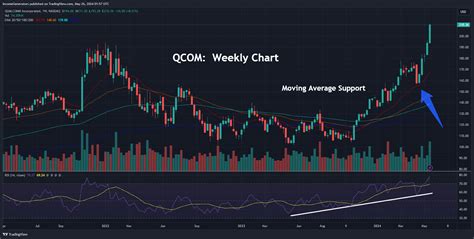 Technical Analysis Reveals Strong Support for QCOM Margin.