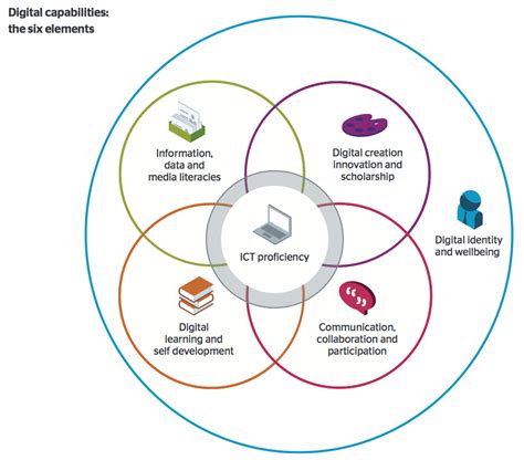 Technological Capabilities