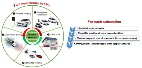 Technological Leadership in EVs and NEVs: