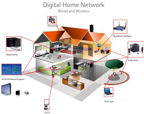 Technologies for Home Networking Doc