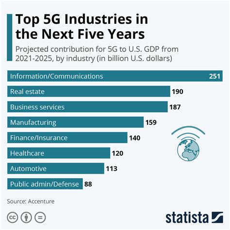 Technology's Impact in the Next 5 Years