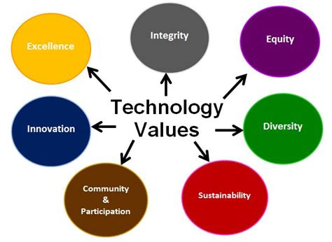 Technology, Environment, and Human Values Epub