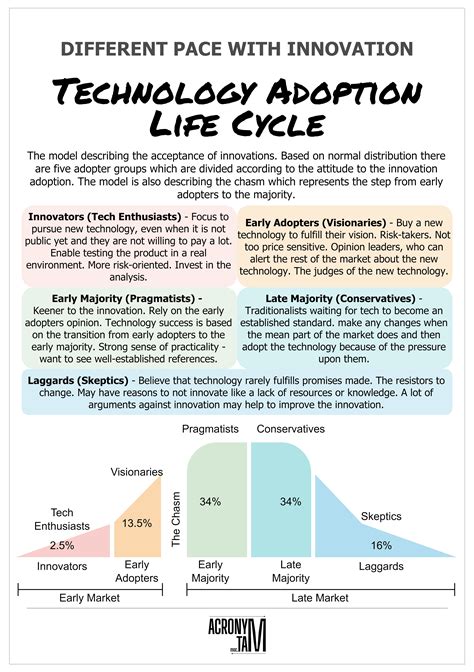 Technology adoption: