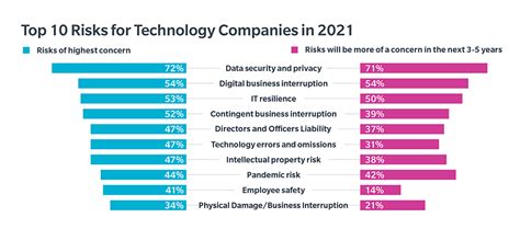 Technology sector risk: