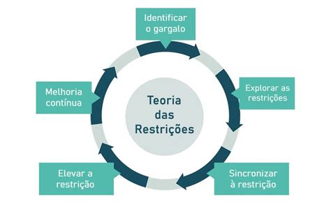 Tecnologia de Ponta: Fuga das Restrições