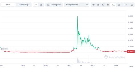 Telcoin Price Prediction: $0.08 by 2023, $0.15 by 2025