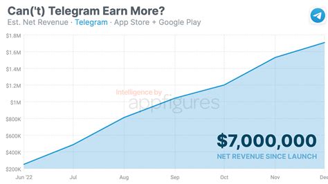 Telegram Stock Price: A Comprehensive Analysis