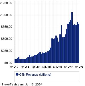 Television Earnings: