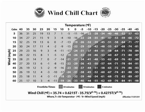 Temp Wind Chill Chart