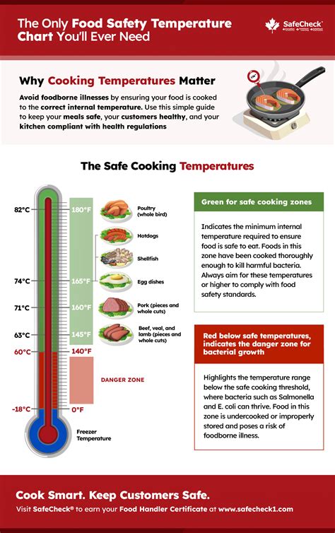 Temperature Chart Food