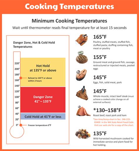Temperature Chart For Food