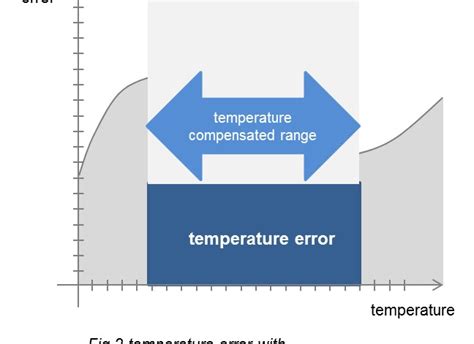 Temperature Compensation: