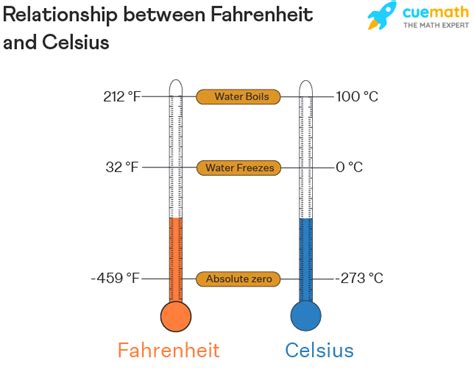 Temperature Conversion: Understanding the Difference Between Fahrenheit and Celsius