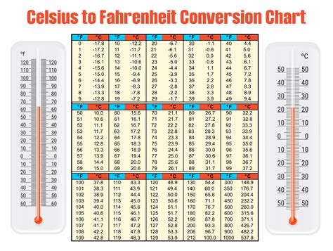 Temperature Conversion Table: Fahrenheit to Celsius