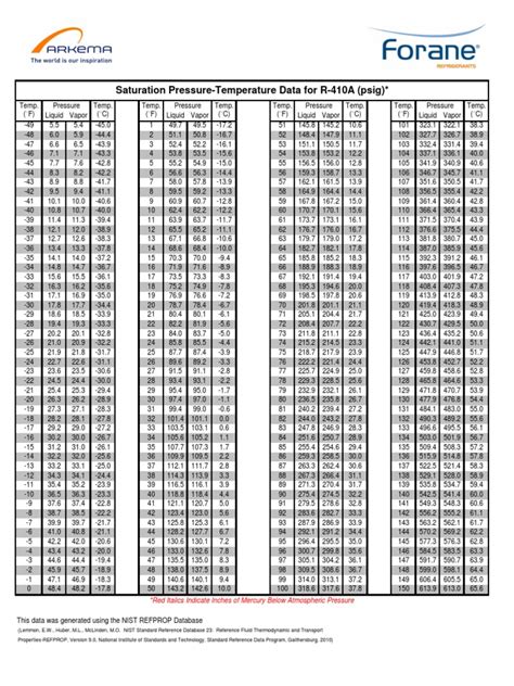 Temperature Pressure Chart For 410a