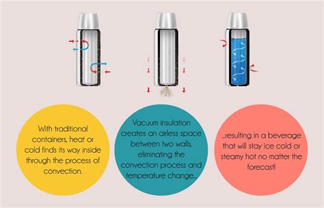 Temperature Retention: