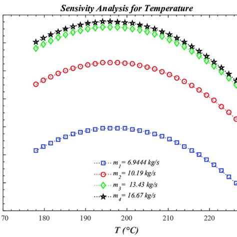 Temperature Sensitivity: