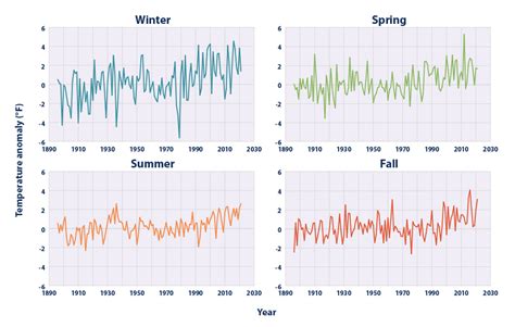 Temperature Trends: A Tale of Seasons