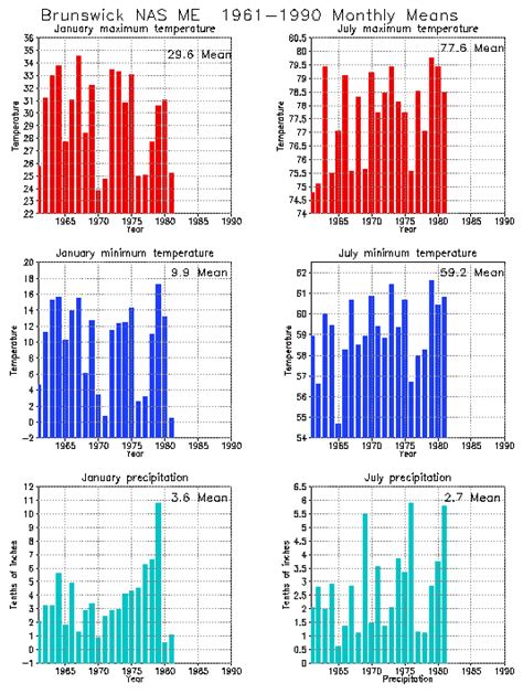Temperature in Brunswick, Maine: A Comprehensive Analysis