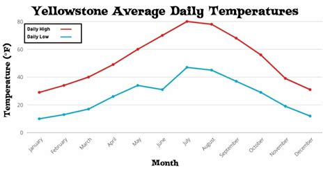 Temperature in Yellowstone in September: A Comprehensive Guide