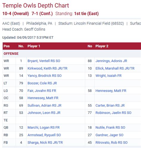 Temple Depth Chart