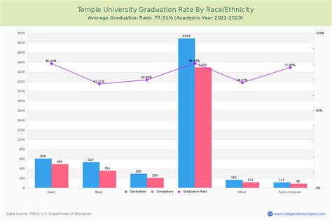 Temple University's Impressive Graduation Rate: A Testament to Student Success