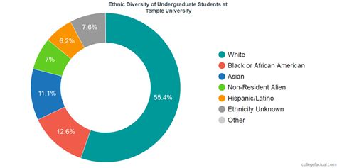 Temple University Demographics: A Comprehensive Overview