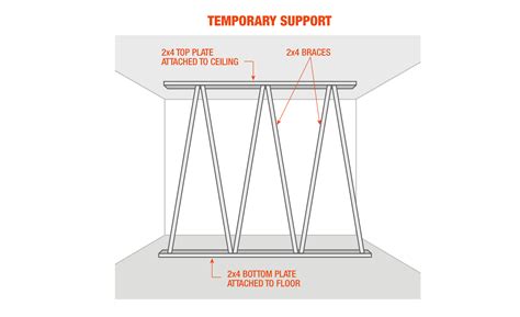 Temporary Support for Load-Bearing Walls: A Comprehensive Guide