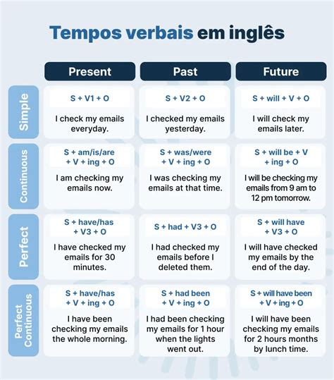 Tempos Verbais em Inglês: Um Guia Completo para Dominar a Gramática Inglesa