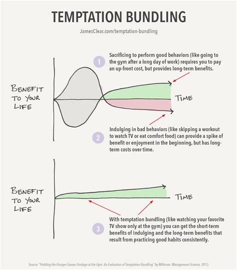 Temptation Bundling: A Powerful Strategy for Achieving Goals and Overcoming Temptation