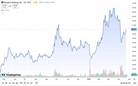 Tencent's Remarkable Stock Performance: A Comprehensive Analysis