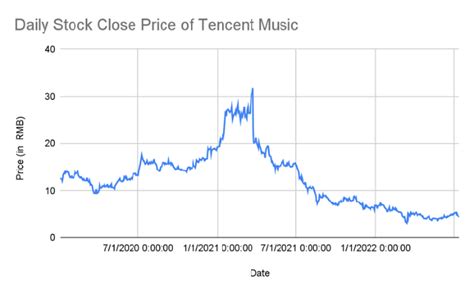 Tencent Stock Price: A Comprehensive Overview