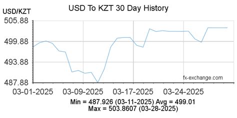 Tenge to Dollars: Currency Conversion and Exchange Rate Analysis