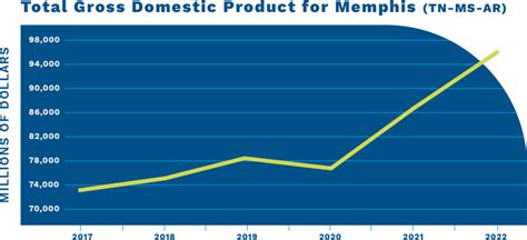 Tennessee Technology: A Driving Force for Memphis's Economic Development