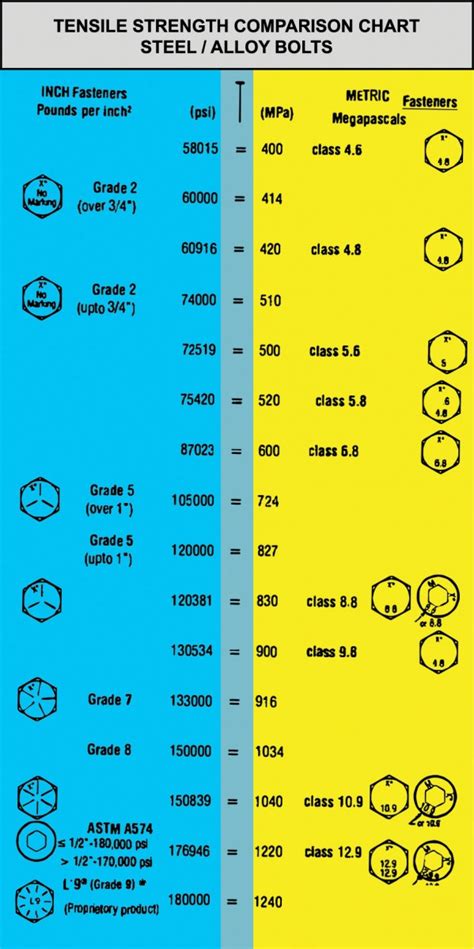Tensile Strength Of Bolts Chart