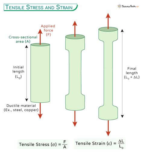 Tensile stress: