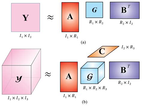 Tensor Decomposition: