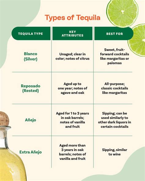 Tequila Age Chart