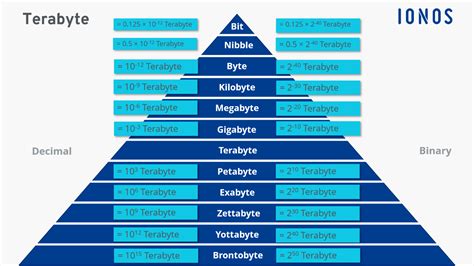 Tera Bytes (TBs): The Digital Information Colossi