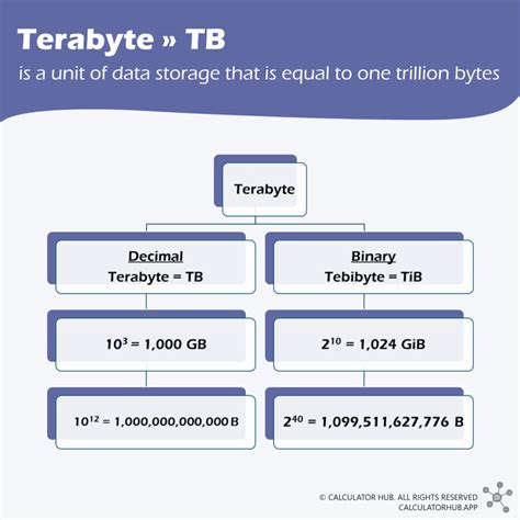 Terabyte to Byte: Unraveling the Digital Magnitude Spectrum