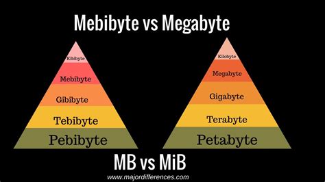 Terabyte vs. Megabyte: A Quick Comparison